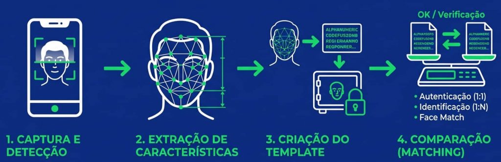 passo a passo biometria facial certiface